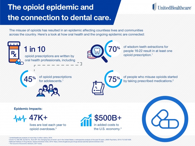 opioid and dentists